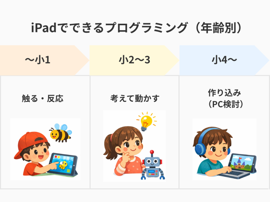 ipad プログラミング　年齢　学年別　