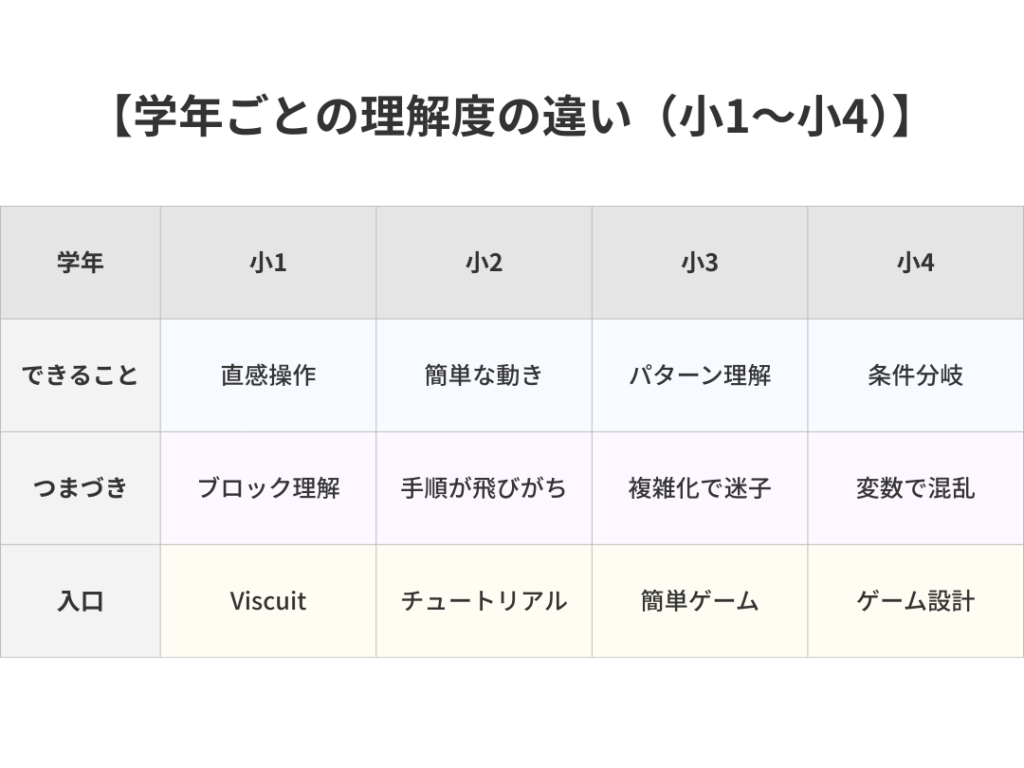 プログラミング　Scratch　学年ごとの違い　表