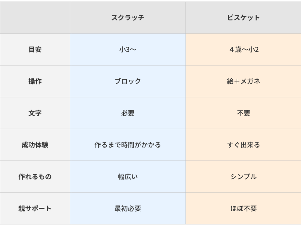 スクラッチ　ビスケット　違い　早見表