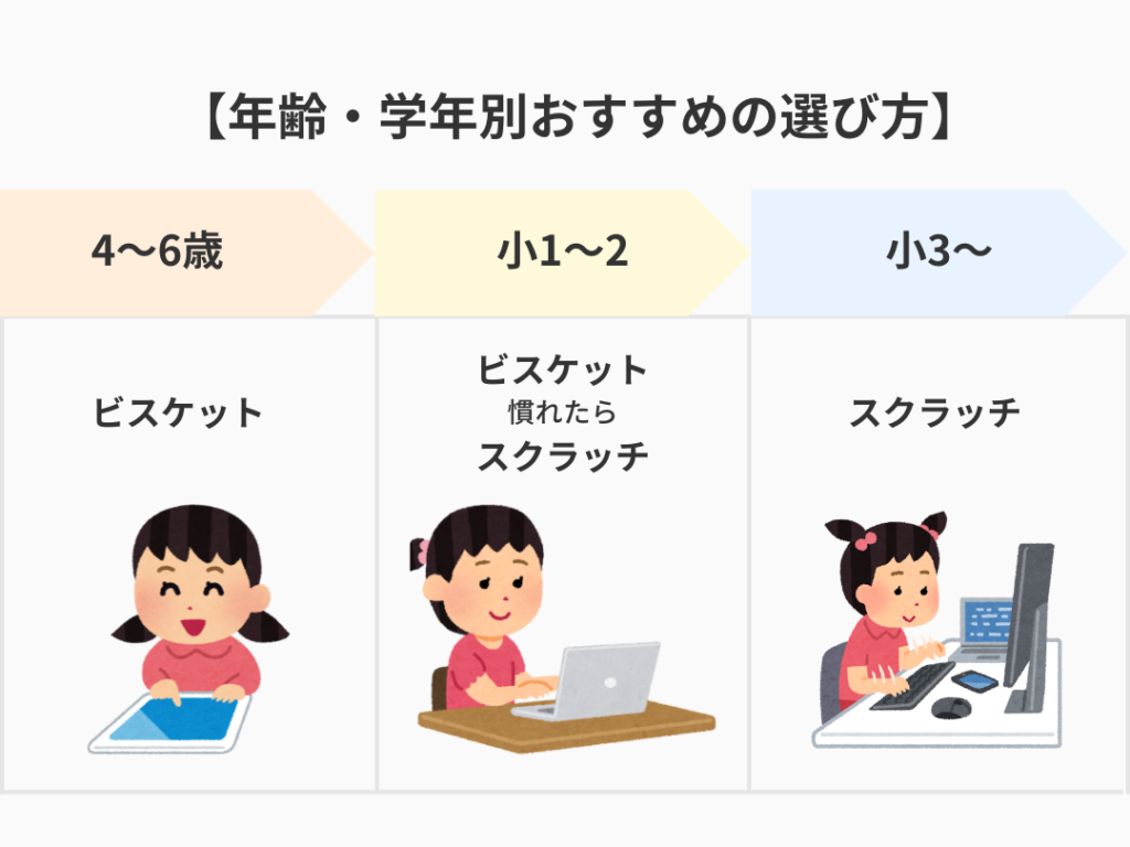スクラッチ　ビスケット　年齢　学年別　選び方
