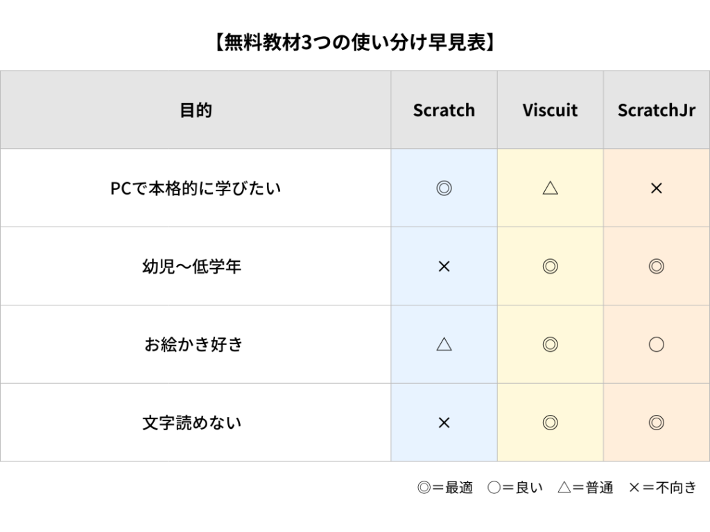 プログラミング　無料教材　Scratch・Viscuit・ScratchJr 早見表